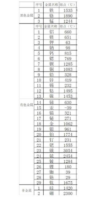 金屬熔點(diǎn)排行是怎樣的？鋼鐵的熔點(diǎn)能排第幾？